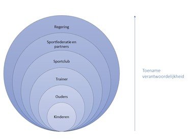Verantwoordelijkheid Blessurepreventie