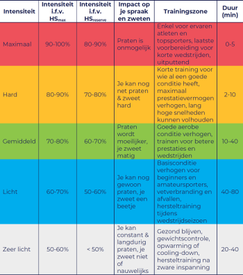 Trainen met een hartslagmeter