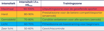 Trainen met een hartslagmeter: trainingszones