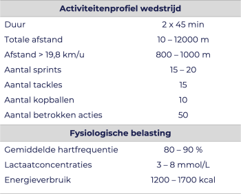 Activiteitenprofiel en fysiologische belasting