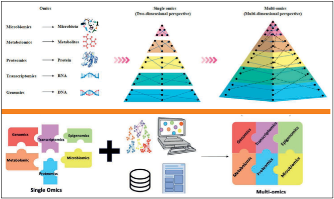 Multiomics vs