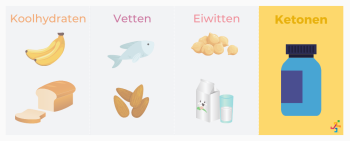 Ketonen als vierde energiebron