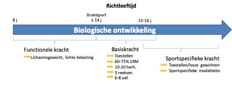 Opbouw krachttraining bij kinderen en jongeren