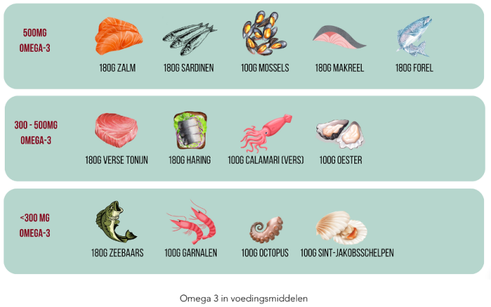 Omega-3 voedingsmiddelen