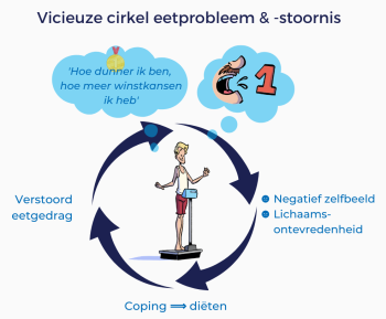 Eetproblemen & -stoornissen